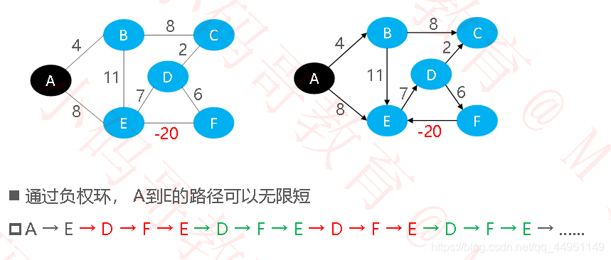 ◼通过负权环，A到E的路径可以无限短A→ E→ D→ F→ E→ D→ F→ E→ D→ F→ E→ D→ F→ E→ .....