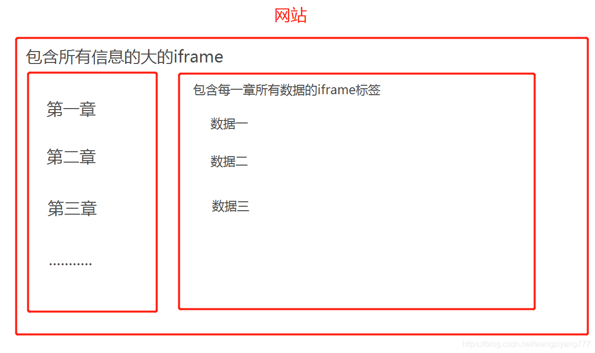 基于selenium爬取带有iframe/frame标签的网站数据