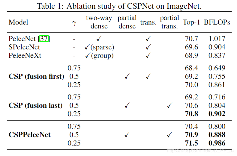 CSPNet特征融合方式的消融实验