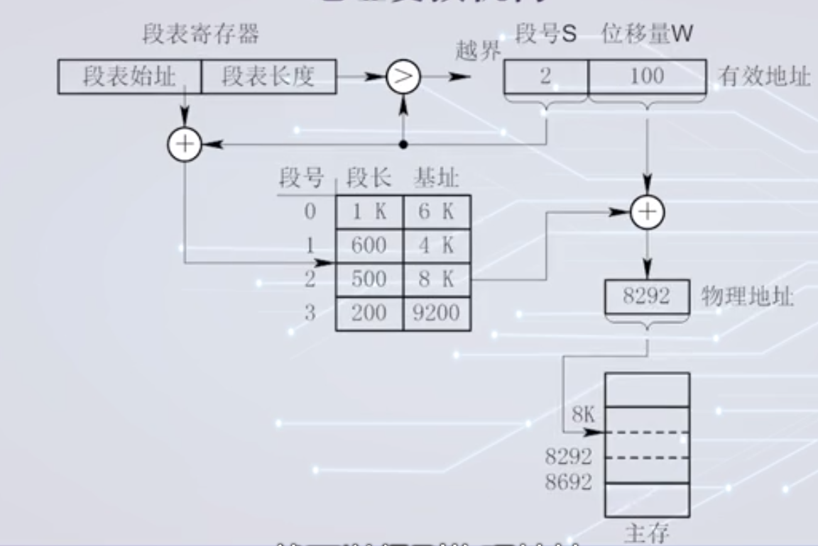 分段及段页式存储管理方式_段表项中的段号是什么意思-CSDN博客