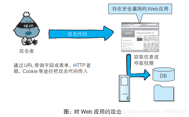 Web常见的攻击技术第1张