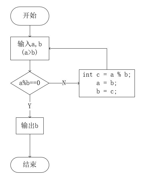 最大公因数 最小公倍数求法 C Han Mj的博客 Csdn博客