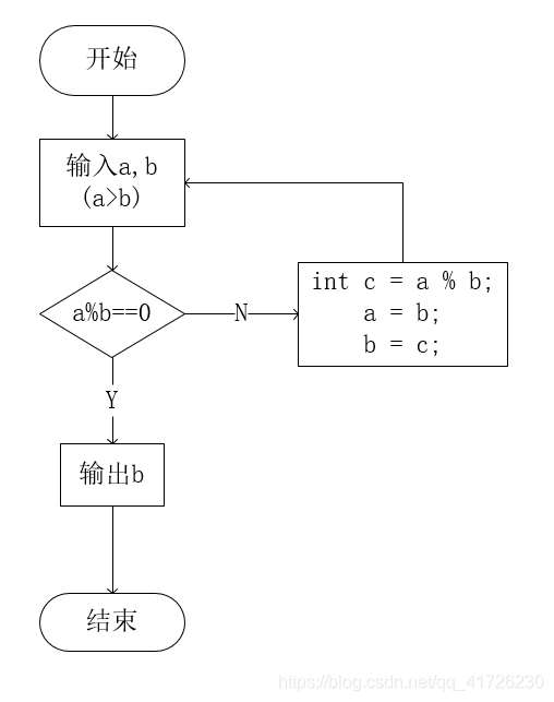 最大公因数 最小公倍数求法 C Han Mj的博客 程序员宅基地 程序员宅基地 最大公因数 最小公倍数求法 C Han Mj的博客 程序员宅基地 程序员宅基地