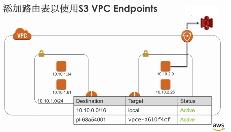 Aws 私有vpc访问互联网 S3 Vpc Endpoint Vpce Shenhuxi10000的博客 程序员宅基地 程序员宅基地