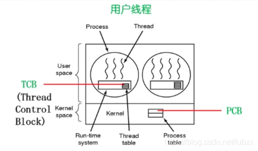 用户线程模型