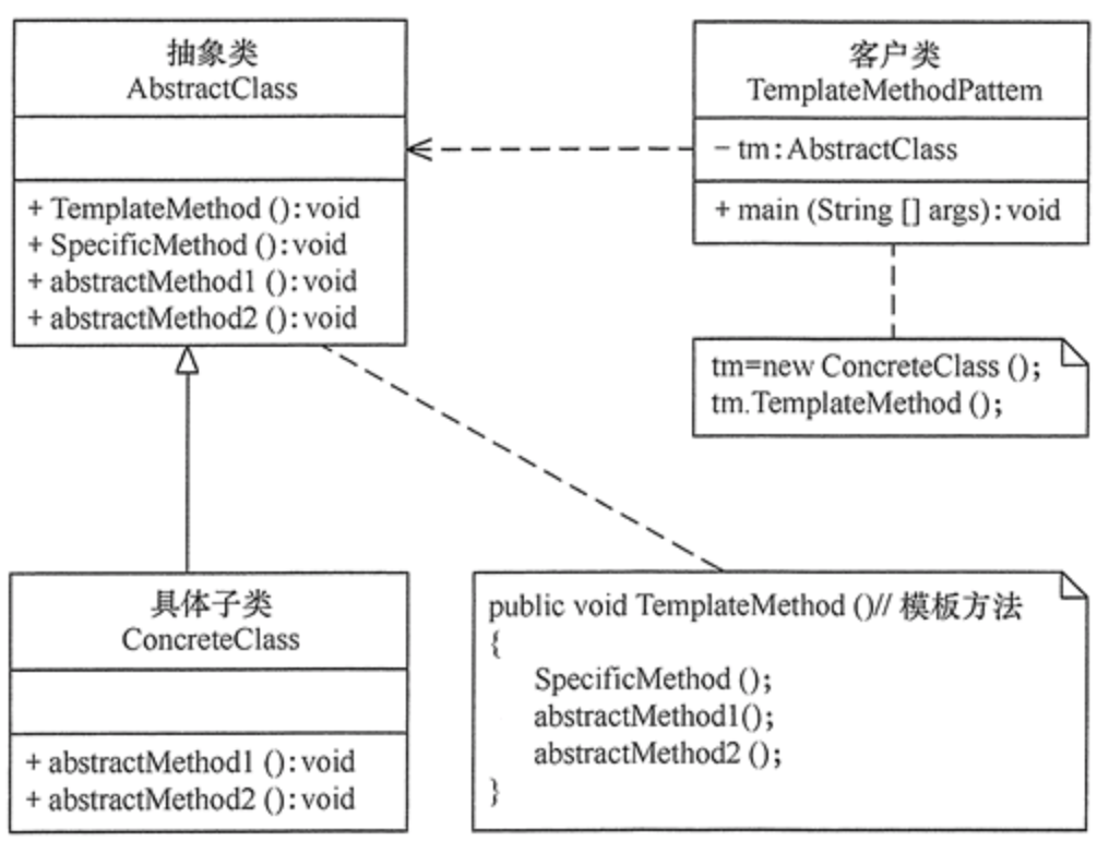 templatemethod