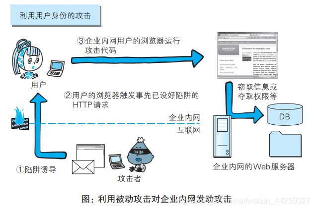 Web常见的攻击技术第4张