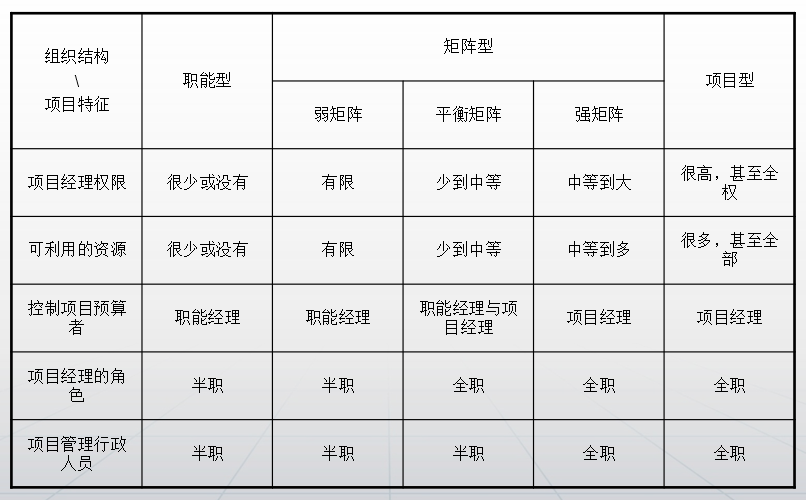 项目管理（三）组织结构与项目管理