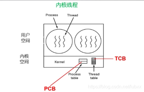 内核线程模型