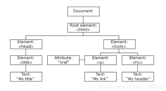 【高手过招第二期】解析 html 文件基础知识梳理 (RPA 内置 lxml)