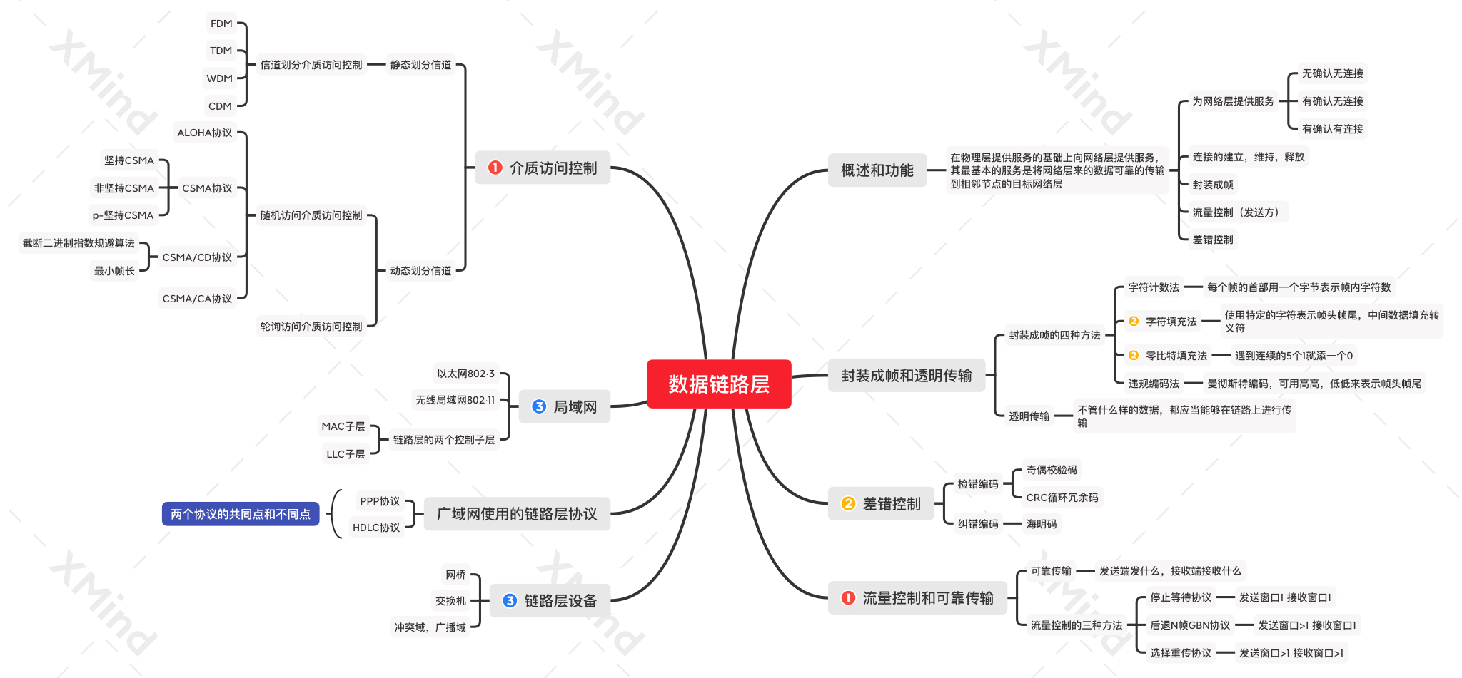 数据链路层的主要作用是什么 watermark,type_ZmFuZ3poZW5naGVpdGk,shadow_10,text_aHR0cHM6Ly9ibG9nLmNzZG4ubmV0L3FxXzQxMTMzOTg2,size_16,color_FFFFFF,t_70