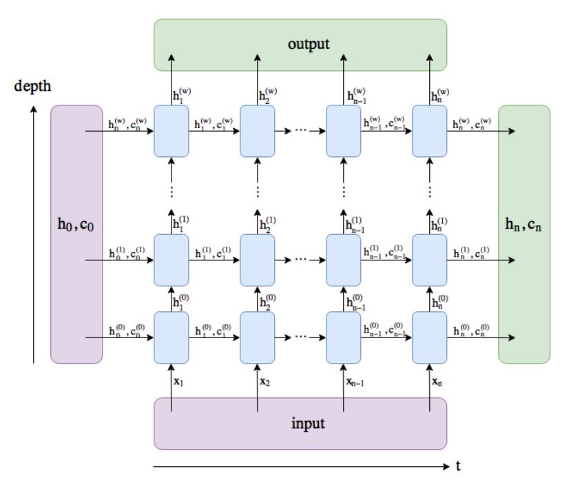 pytorch 循环神经网络的简单实现 笔记