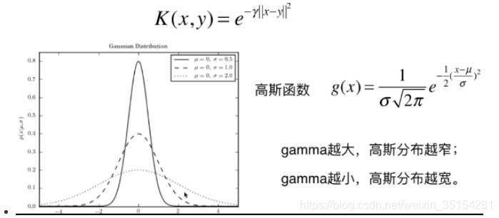 [外链图片转存失败,源站可能有防盗链机制,建议将图片保存下来直接上传(img-BUE8aYOo-1585039989447)(./imgs/高斯核函数.png)]