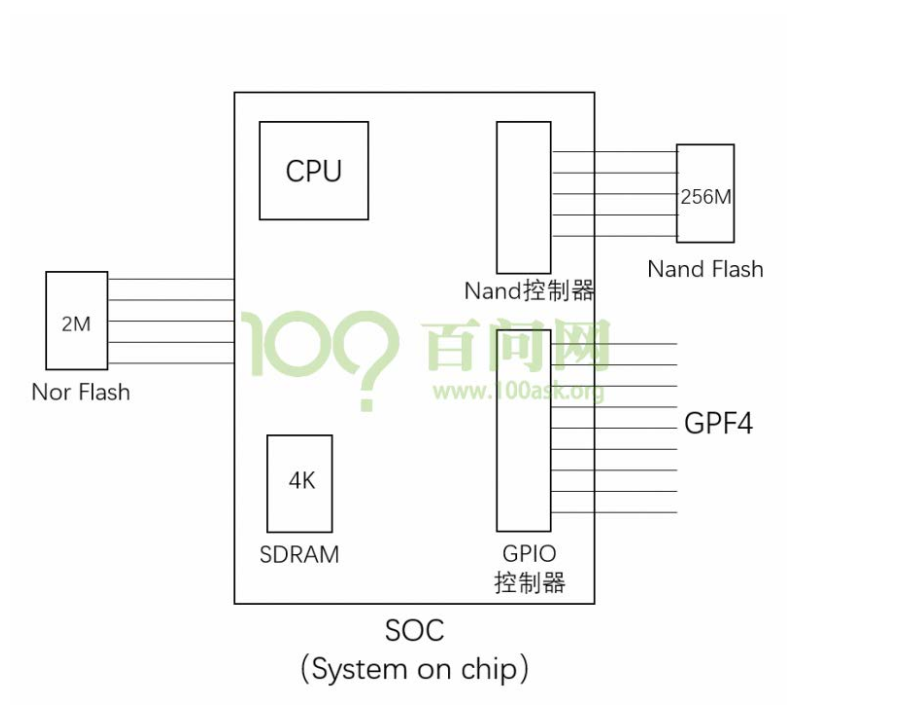 嵌入式学习笔记之GPIO_点亮一个LED