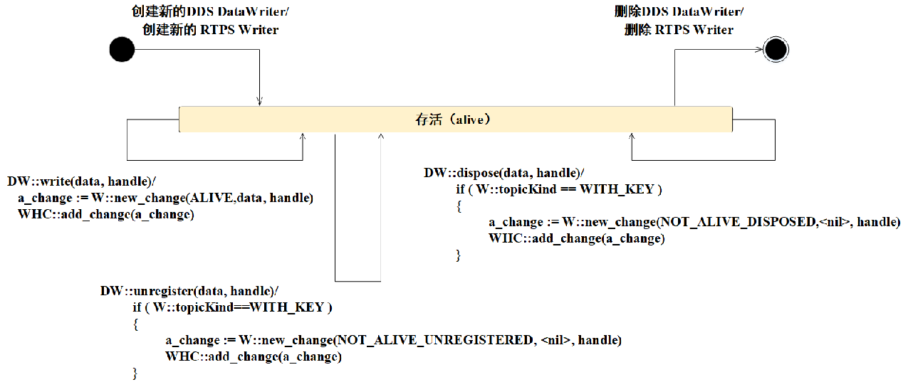 实时发布订阅协议（RTPS）DDS互操作网络协议规范中文翻译_005_rtps中文手册CSDN博客