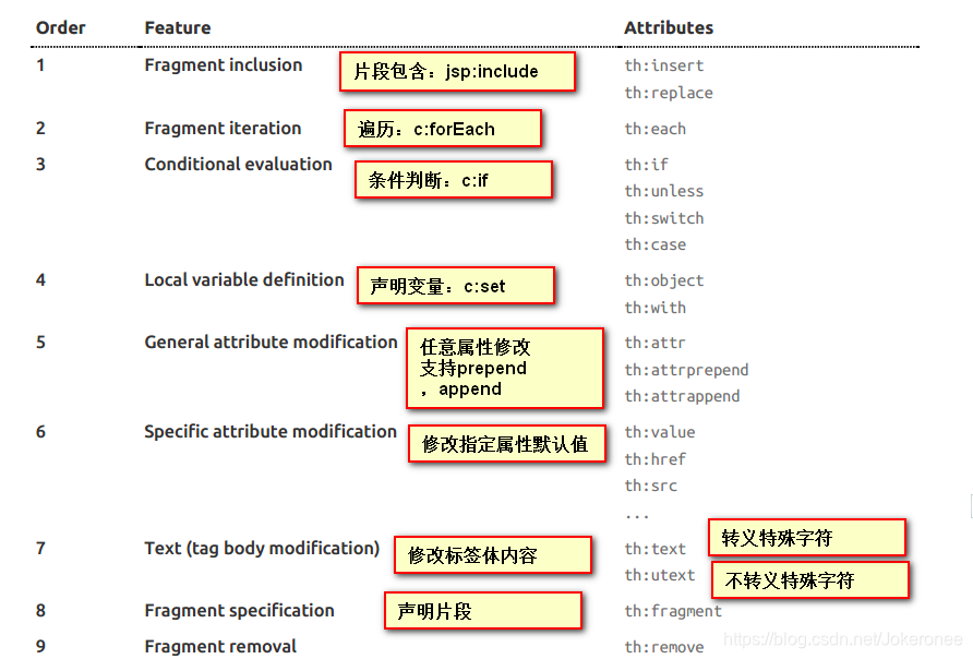 它和jsp的一些区别