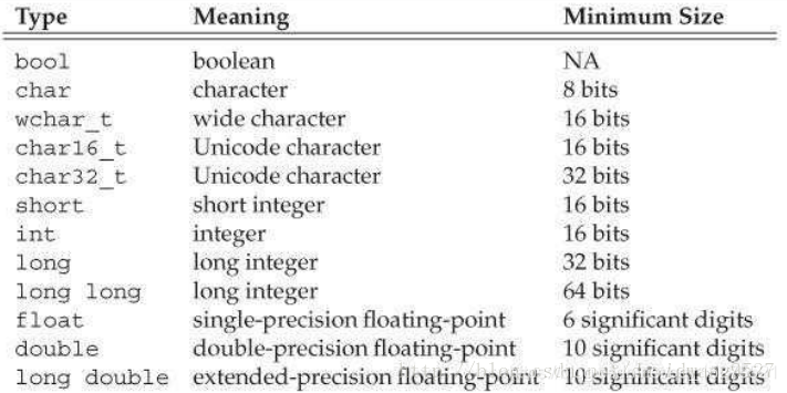 c++基本类型占用最小长度