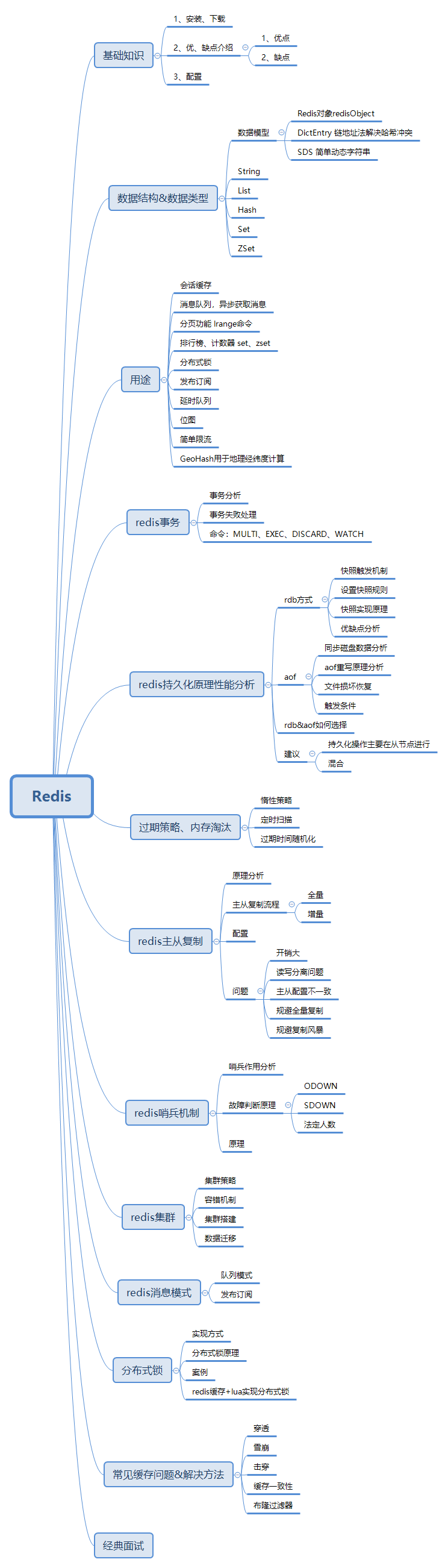 Mysql learning mind map - Programmer Sought