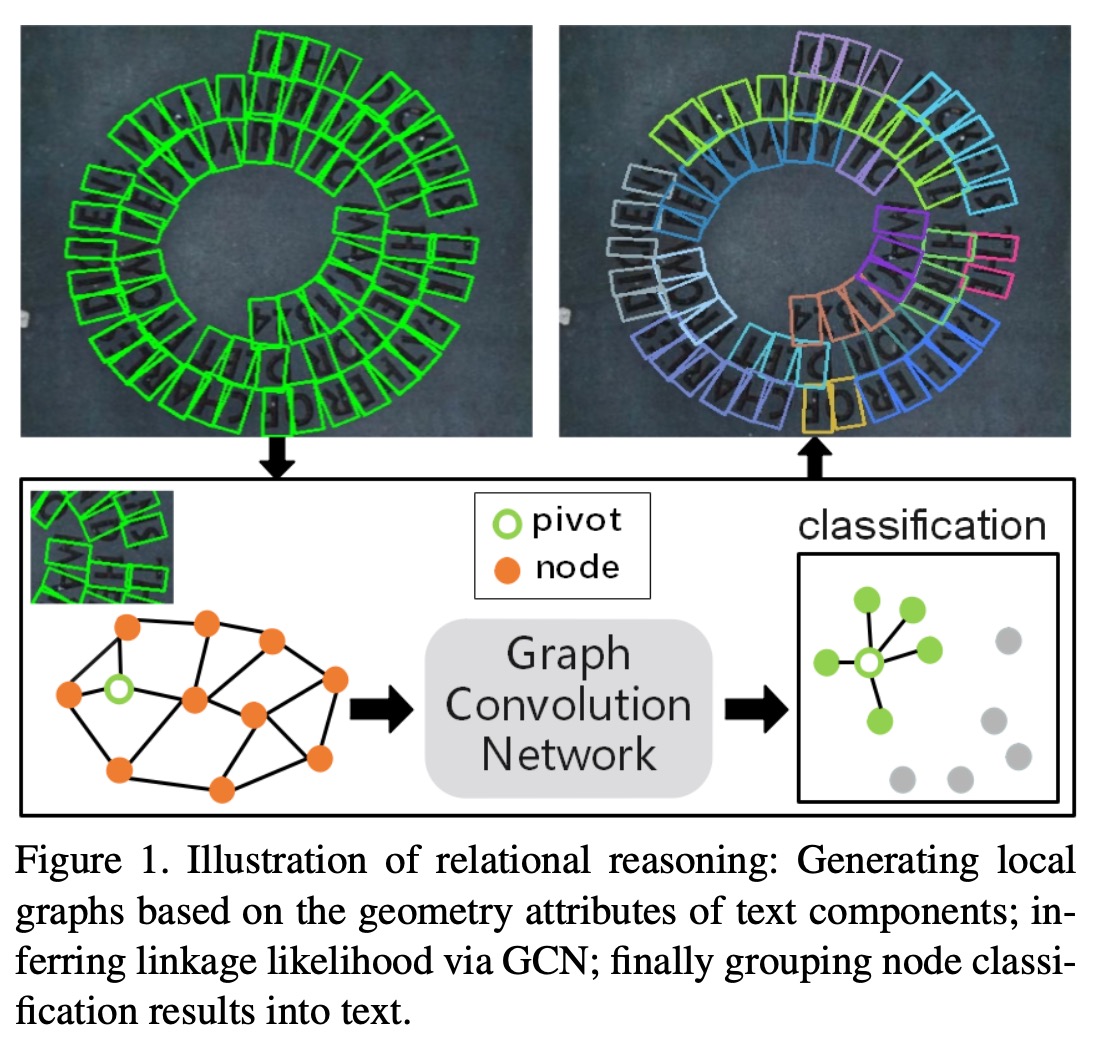 [论文阅读]Deep Relational Reasoning Graph Network for Arbitrary Shape Text ...