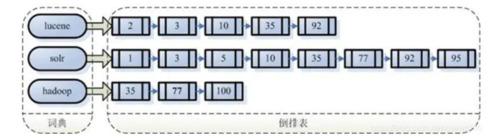 倒排索引结构