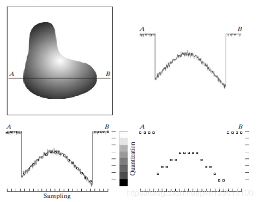 采样和量化