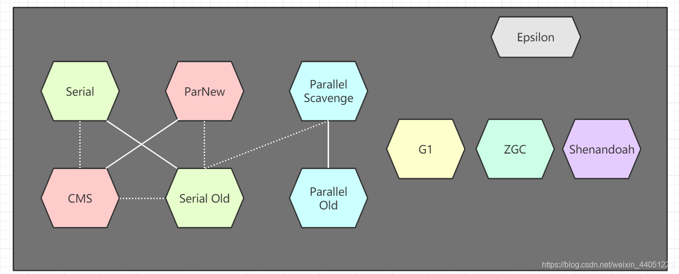 垃圾收集器的种类