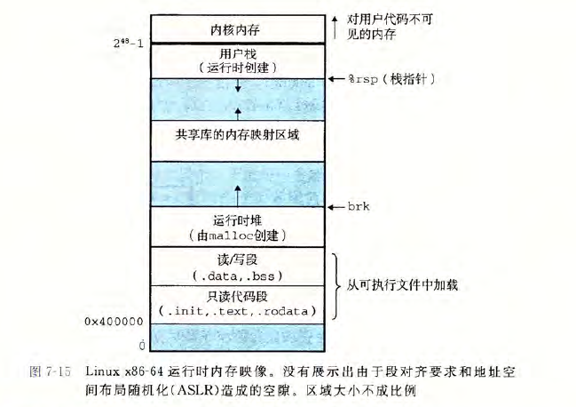 Linux-ELF可执行目标文件内容 & Linux进程内存映像(程序数据在内存中的位置)_elf进程映像-CSDN博客