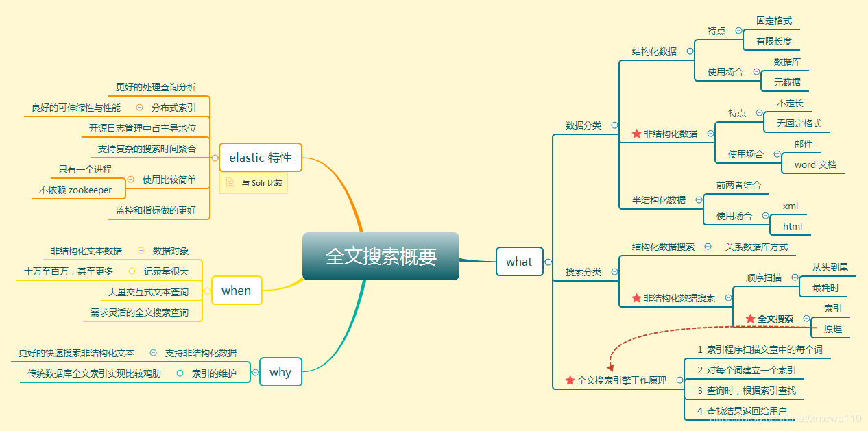 Elasticsearch系列（一）—全文检索