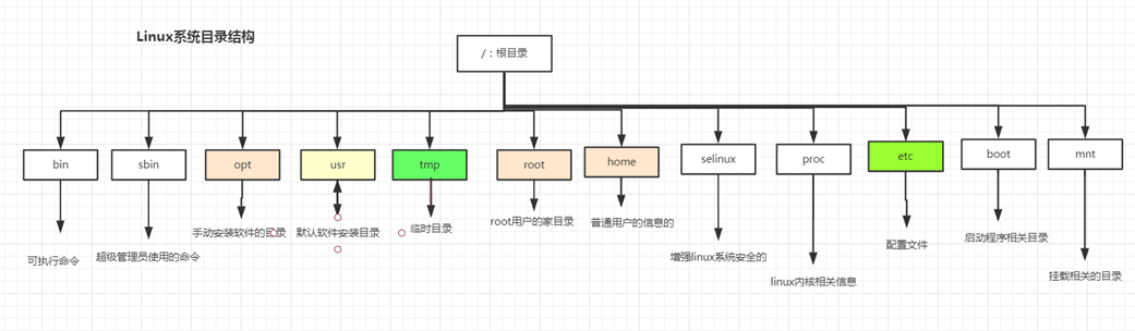 Linux下的命令笔记 小黑电脑