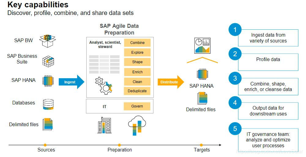 sap 数据分析,sap 数据分析软件