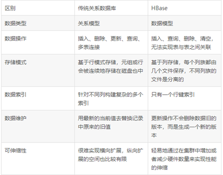 HBase和传统关系数据库的区别