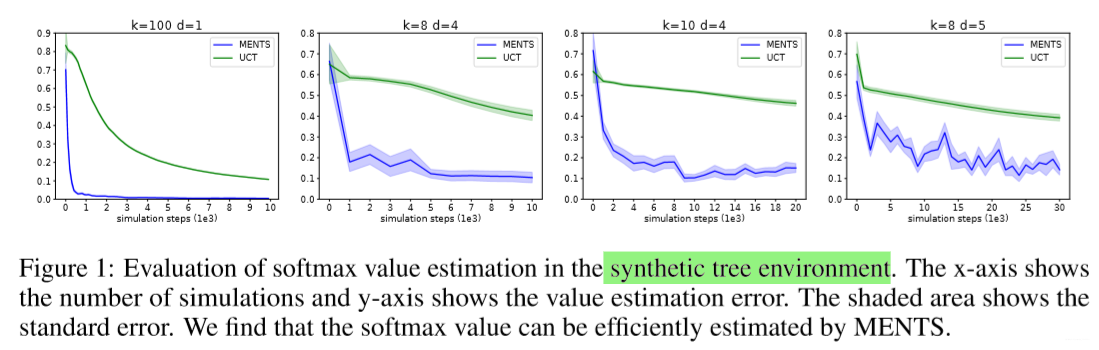  synthetic tree environment下的实验结果