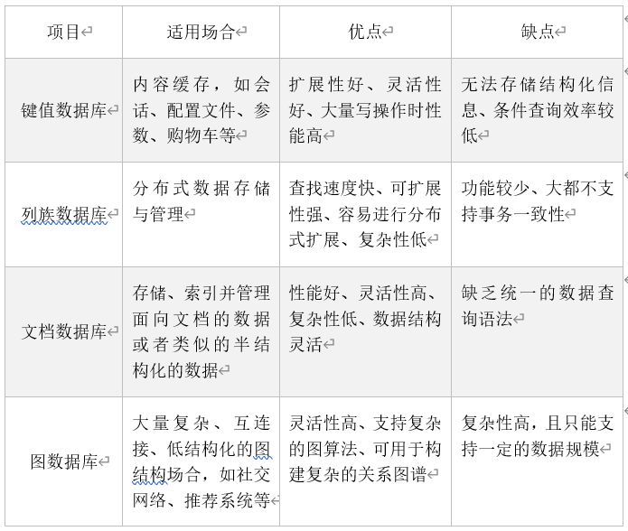 各类数据库对比