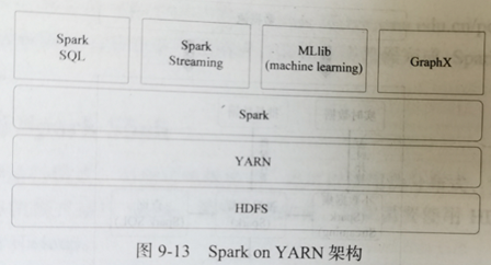 SPARK on YARN