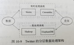 分层数据架构