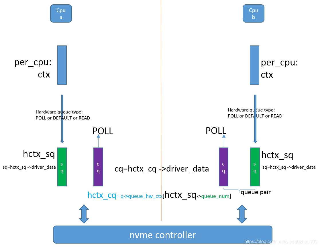 Nvme Specification Queue Model nvme queue-pair for poll-CSDN博客