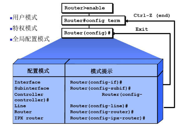 簡單認識cpt,思科設備配置(一)_直通線和console線-csdn博客