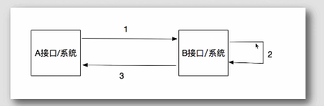 同步-等待返回结果后才能进行下步