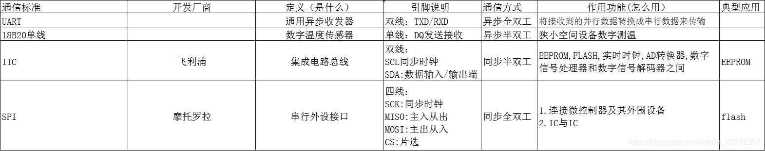 SPI, IIC, UART difference and applications