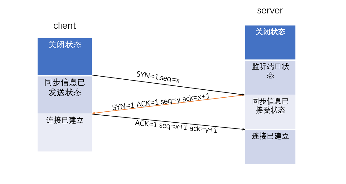 三次握手四次挥手详解