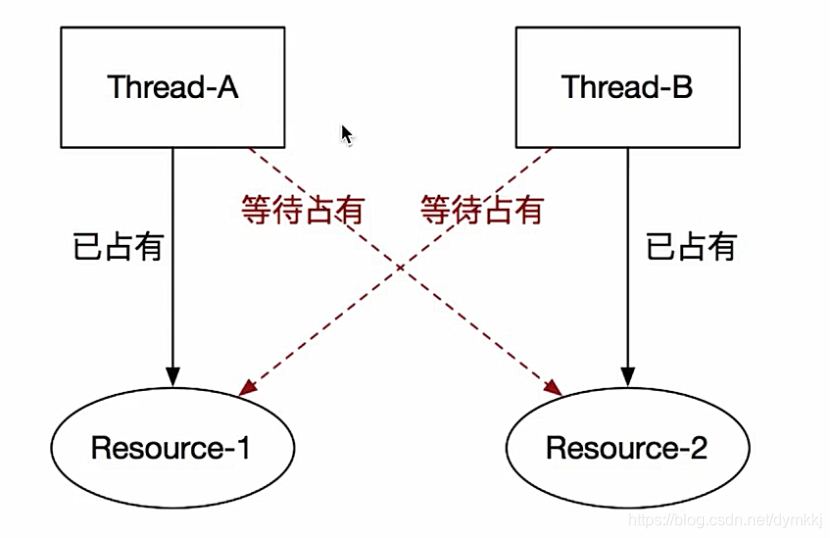 两个及以上线程在等待对方已持有的锁时发生阻塞，进而产生死锁