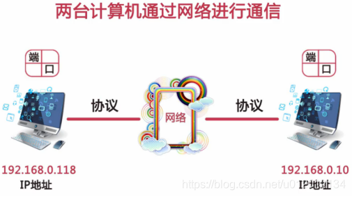 socket通信过程 watermark,type_ZmFuZ3poZW5naGVpdGk,shadow_10,text_aHR0cHM6Ly9ibG9nLmNzZG4ubmV0L3UwMTIwMTIxMzQ=,size_16,color_FFFFFF,t_70