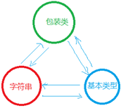 熟悉它们之间的转化