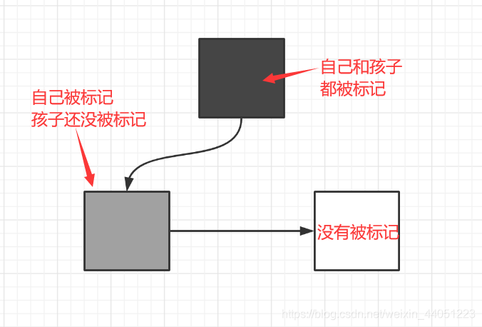 三色标记