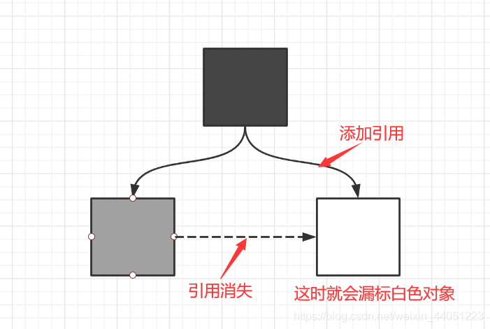 三色标记