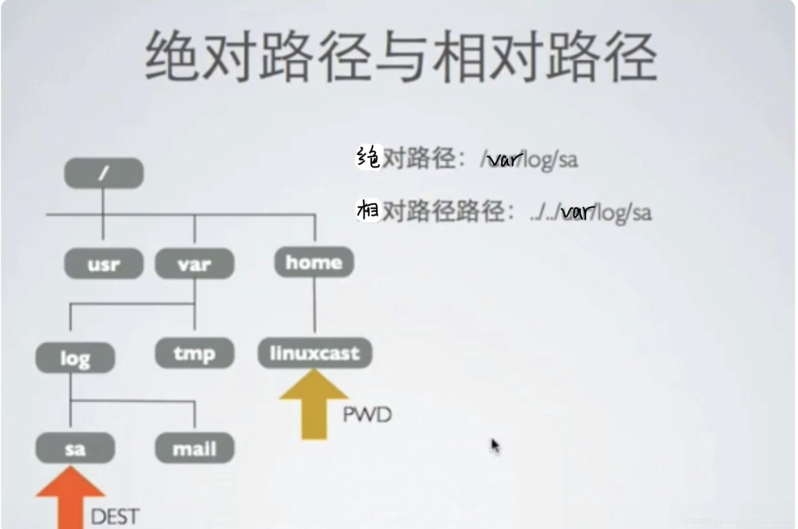 绝对路径相对路径例子