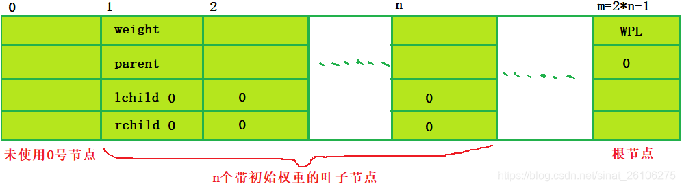 霍夫曼树的顺序存储n内存模型