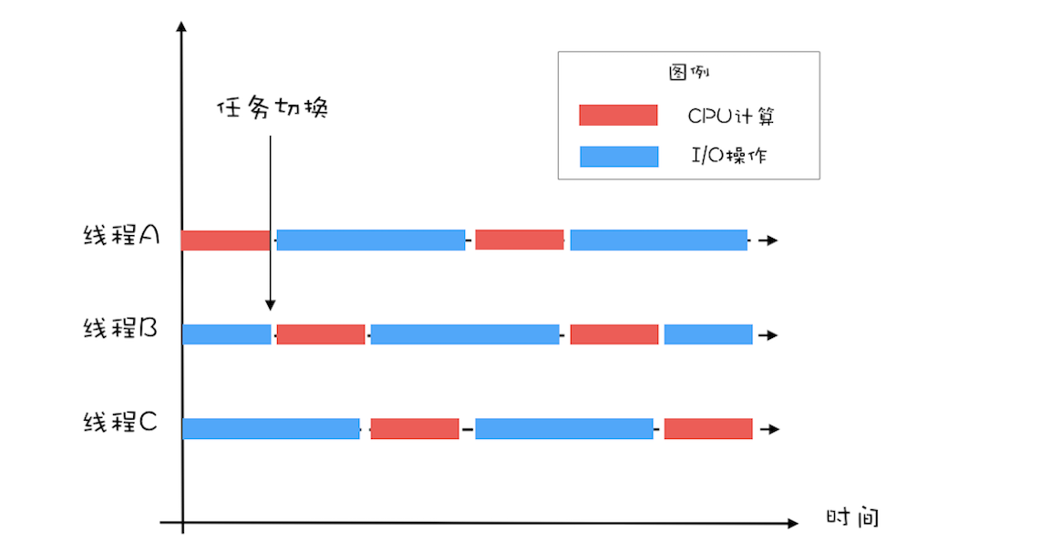 Three thread execution schematic