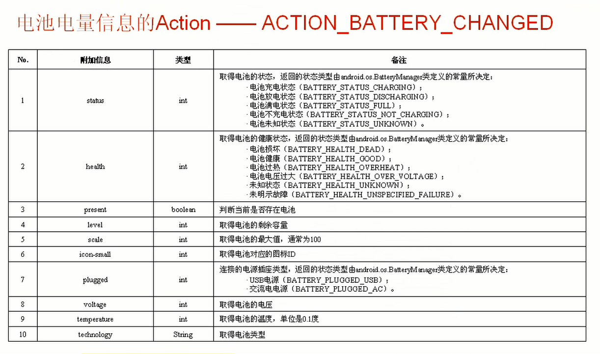 魔乐科技安卓开发教程 李兴华 15取得电池电量信息 心湖中的石子的博客 Csdn博客