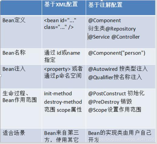 关于spring注解和xml选择的问题